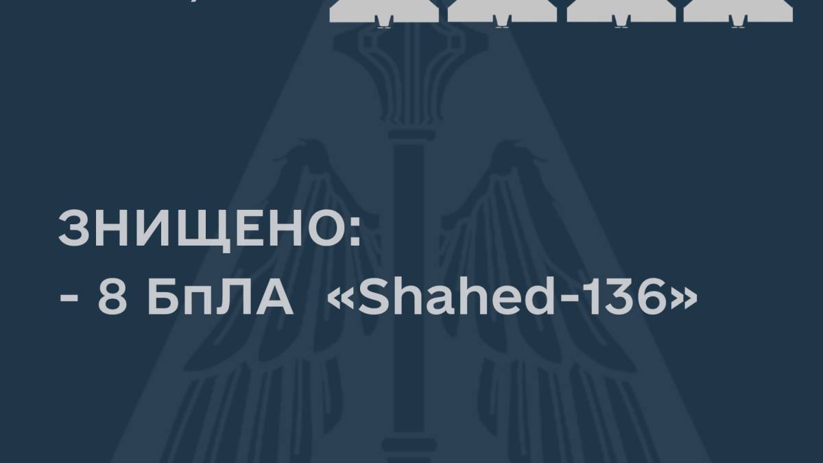 На Покрову повітряні сили знищили на півдні та сході 8 дронів-камікадзе