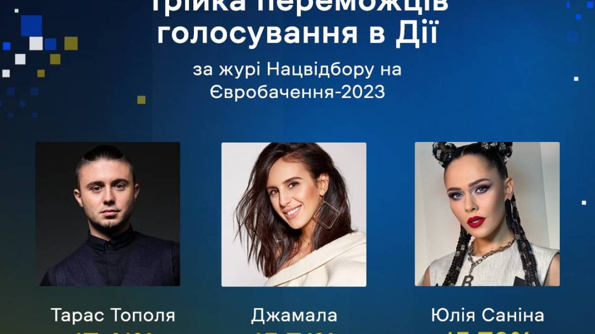 Визначилися лідери голосування за журі Нацвідбору на “Євробачення-2023”