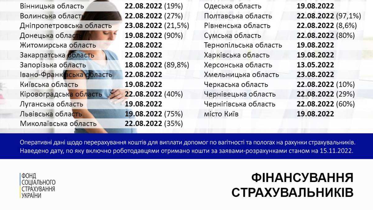 Попри умови воєнного стану фахівці Фонду соціального страхування України продовжують роботу задля здійснення усіх страхових виплат і допомог.
