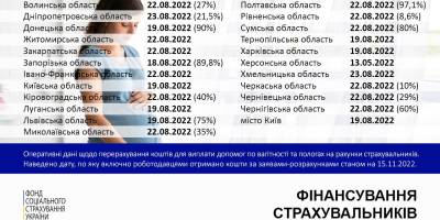 Попри умови воєнного стану фахівці Фонду соціального страхування України продовжують роботу задля здійснення усіх страхових виплат і допомог.