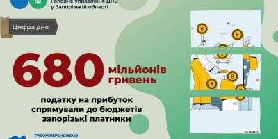 Запорізькі підприємства та організації направили до бюджетів 680 мільйонів гривень податку на прибуток