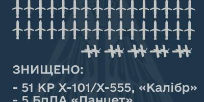 збито 51 із 70 ворожих крилатих ракет та п’ять дронів-камікадзе