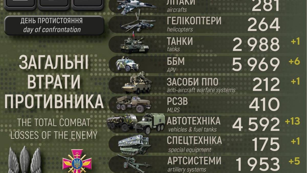 Загальні бойові втрати противника з 24.02 по 19.12 – Генштаб ЗСУ: 98800 (+520) осіб, 1657 (+8) БПЛА, 1953 (+5) артстстем, 5969 (+6) ББМ