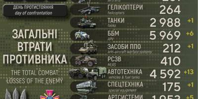 Загальні бойові втрати противника з 24.02 по 19.12 – Генштаб ЗСУ: 98800 (+520) осіб, 1657 (+8) БПЛА, 1953 (+5) артстстем, 5969 (+6) ББМ