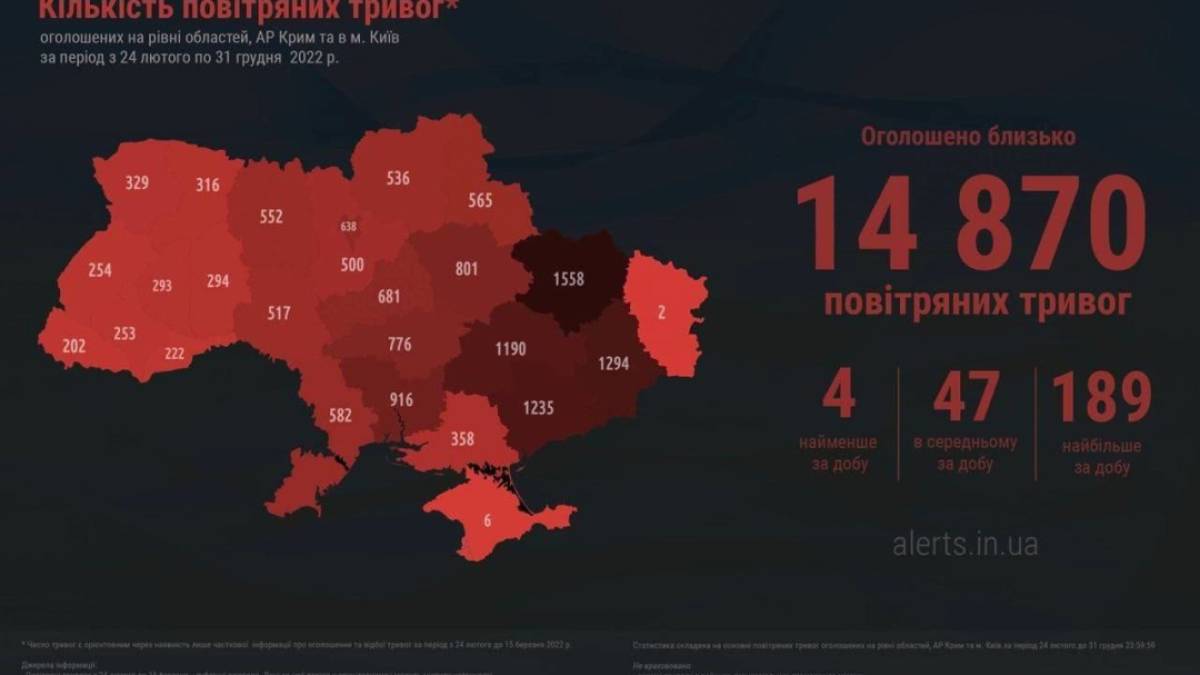 Минулого року в Україні пролунало майже 14 870 повітряних тривог