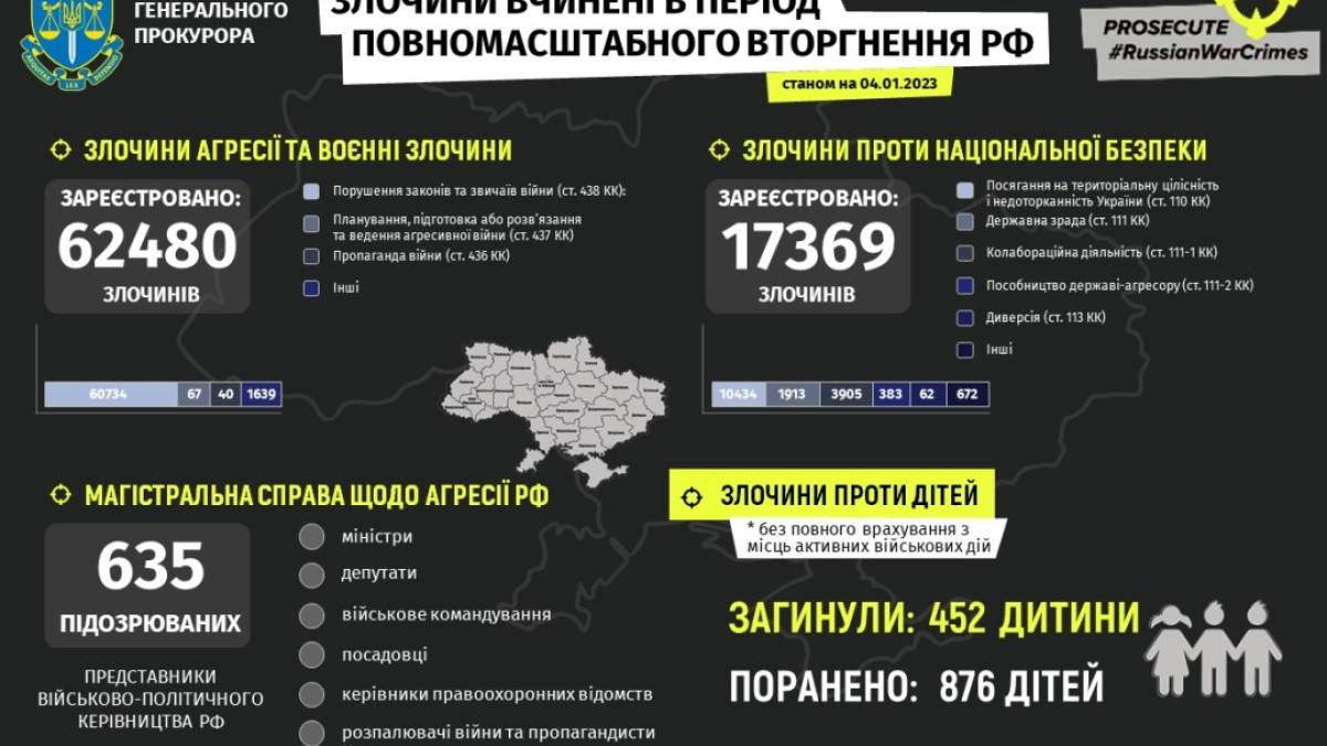 У магістральній справі щодо агресії рф – 635 підозрюваних