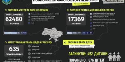 У магістральній справі щодо агресії рф – 635 підозрюваних