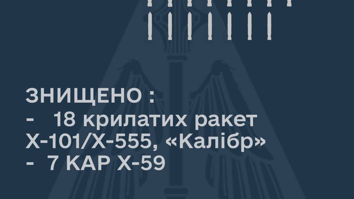 Командування Повітряних Сил ЗСУ: на цей час знищено 25 із 38-ми ракет різних типів
