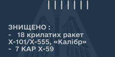 Командування Повітряних Сил ЗСУ: на цей час знищено 25 із 38-ми ракет різних типів