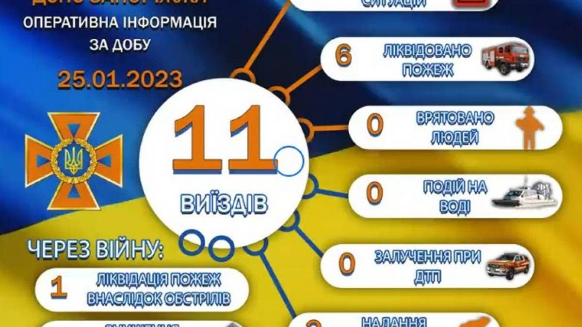 Запорізькі рятувальники здійснили 11 виїздів, у тому числі ліквідували 6 пожеж
