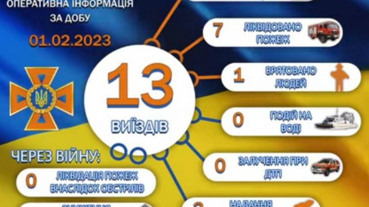 Запорізькі рятувальники ліквідували 7 пожеж