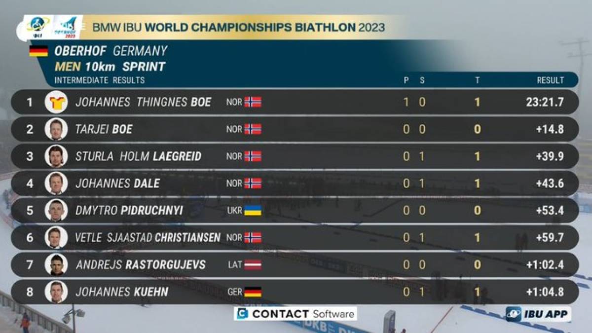 Браво, капітан! Дмитро Підручний – у ТОП-5 спринту на чемпіонаті світу в Обергофі!