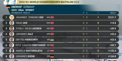 Браво, капітан! Дмитро Підручний – у ТОП-5 спринту на чемпіонаті світу в Обергофі!