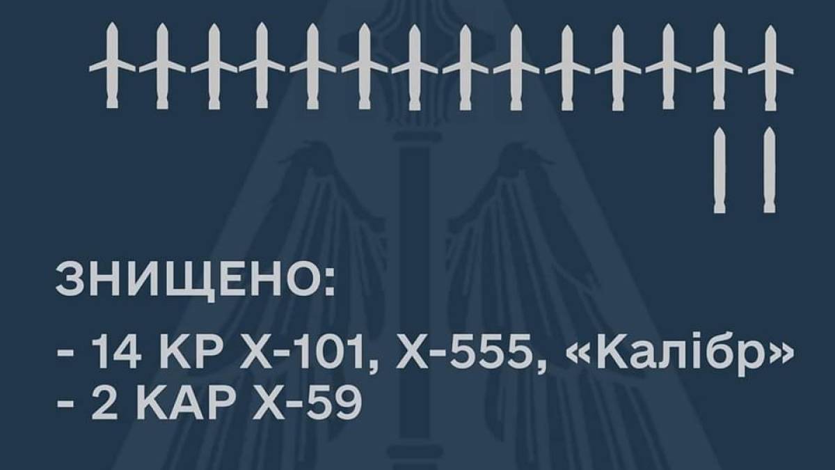 Генштаб ЗСУ – про масований ракетний удар: знищено 16 ракет окупантів