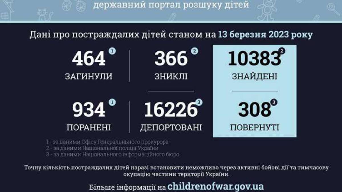В Україні від початку війни вважаються знайденими 10383 дитини