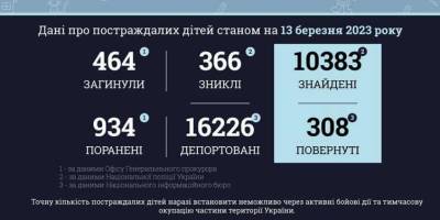 В Україні від початку війни вважаються знайденими 10383 дитини