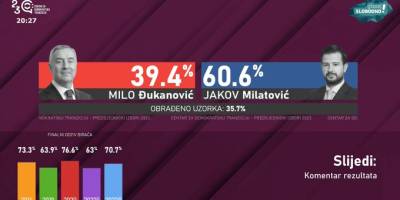 Чинний президент Чорногорії розгромно програє нові вибори
