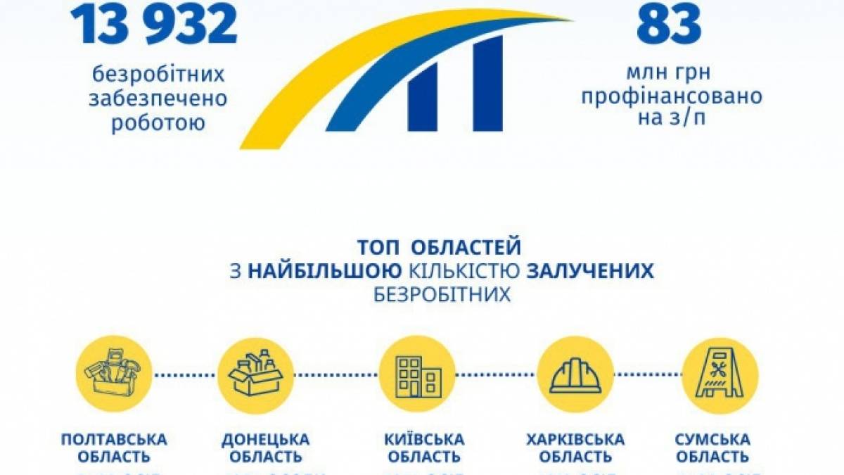 “Армія відновлення” налічує вже майже 14 тисяч безробітних