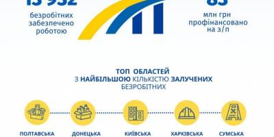 “Армія відновлення” налічує вже майже 14 тисяч безробітних