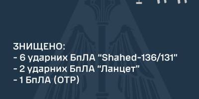 Захисники за день збили 9 дронів окупантів, з них 6 “Шахедів” – Повітряні сили