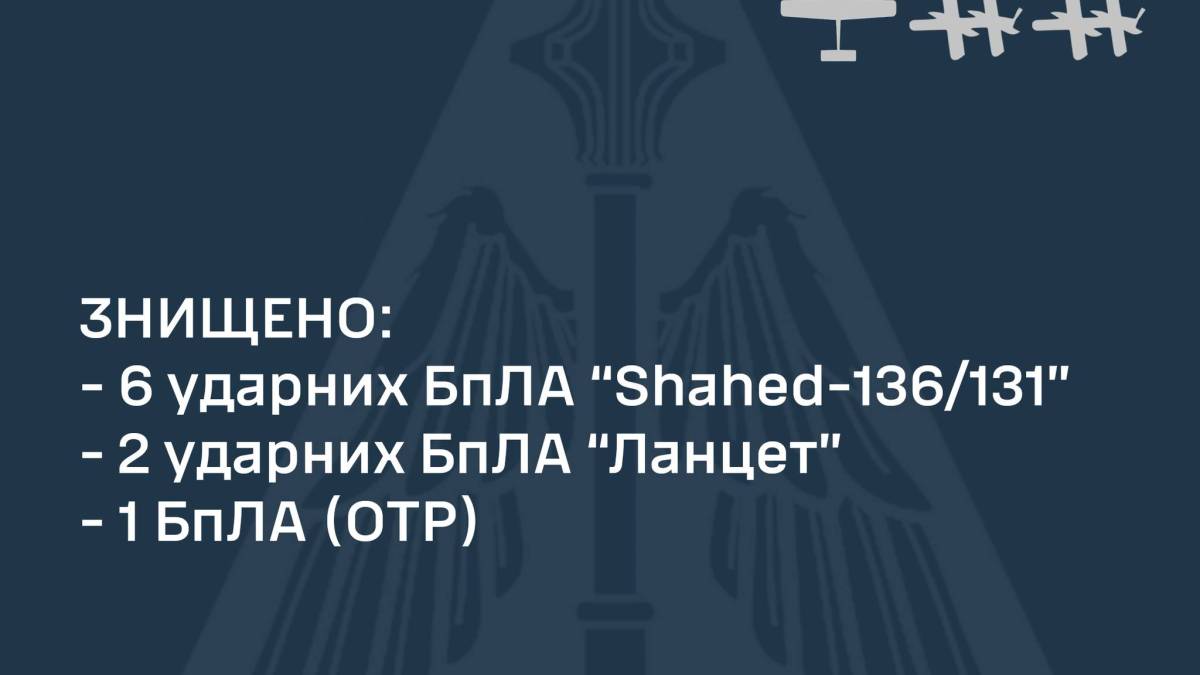 Защитники за день сбили 9 дронов оккупантов, из них 6 «Шахедов» — Воздушные силы