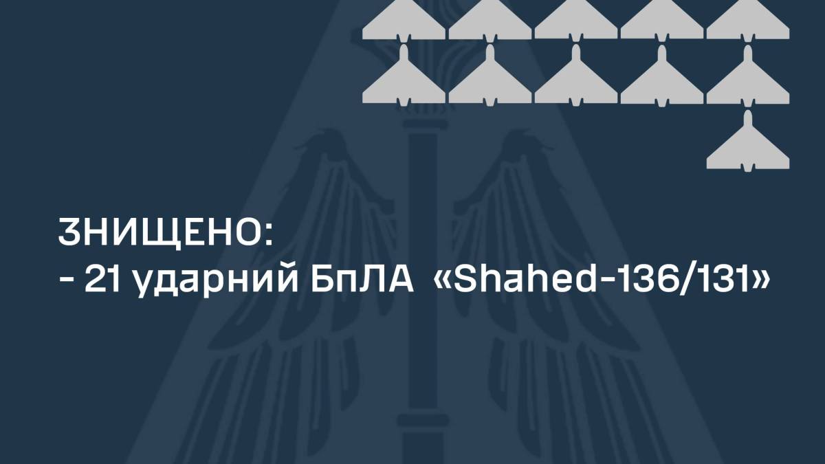 Повітряні сили ЗС України ліквідували 21 із 26 ворожих “Shahed-136/131” – ППС ЗСУ