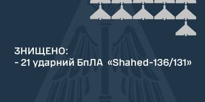 Воздушные силы ВСУ ликвидировали 21 из 26-ти вражеских «Shahed-136/131»