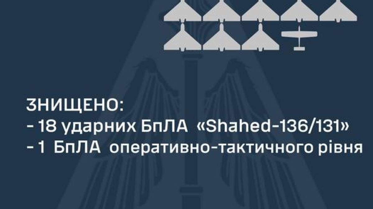 Сили оборони вночі знищили 18 «шахедів» із 24-х