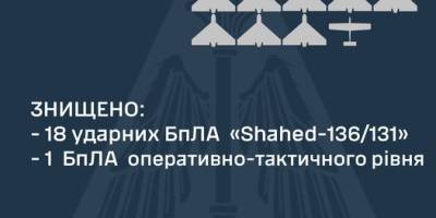Сили оборони вночі знищили 18 «шахедів» із 24-х