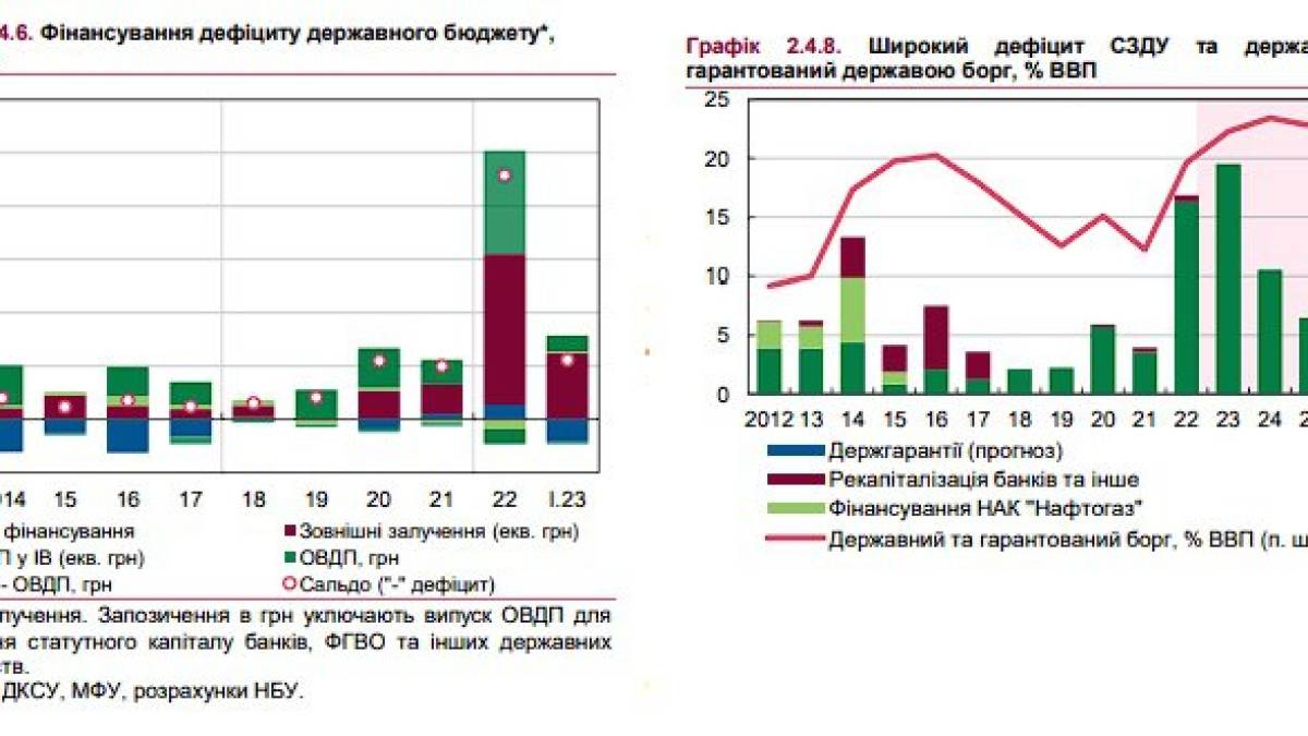 Через два роки державний борг України складе 95 відсотків ВВП