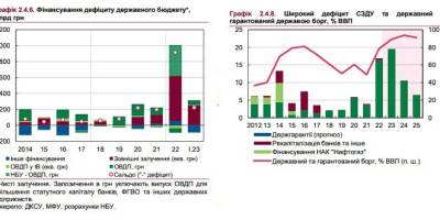 Через два роки державний борг України складе 95 відсотків ВВП