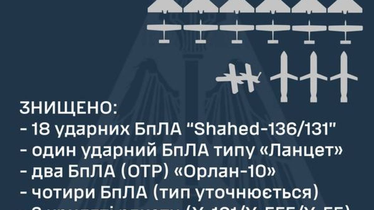 В ночь на 14 мая ПВО уничтожила 3 крылатые ракеты и 25 дронов врага