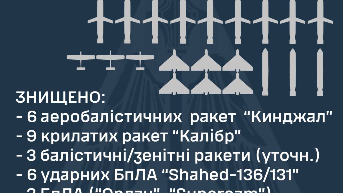 ПВО сбила все ракеты и дроны россиян, которые летели ночью по Украине, в частности − 6 «Кинжалов»