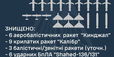 ПВО сбила все ракеты и дроны россиян, которые летели ночью по Украине, в частности − 6 «Кинжалов»