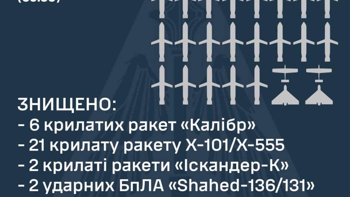 Силами та засобами ППО Повітряних Сил у взаємодії з іншими складовими Сил оборони України  знищено 29 із 30-ти крилатих ракет