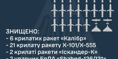 Силами та засобами ППО Повітряних Сил у взаємодії з іншими складовими Сил оборони України  знищено 29 із 30-ти крилатих ракет