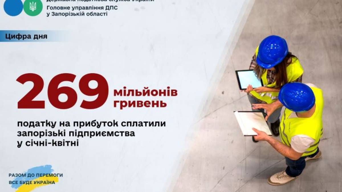 Підприємства Запорізької області сплатили 269 мільйонів гривень податку на прибуток