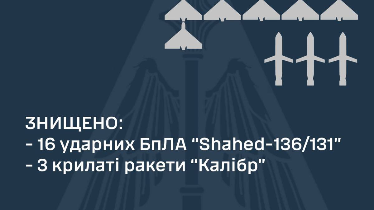 ВС ВСУ ликвидировали 16 БпЛА и три крылатые ракеты «Калибр» – Воздушные силы