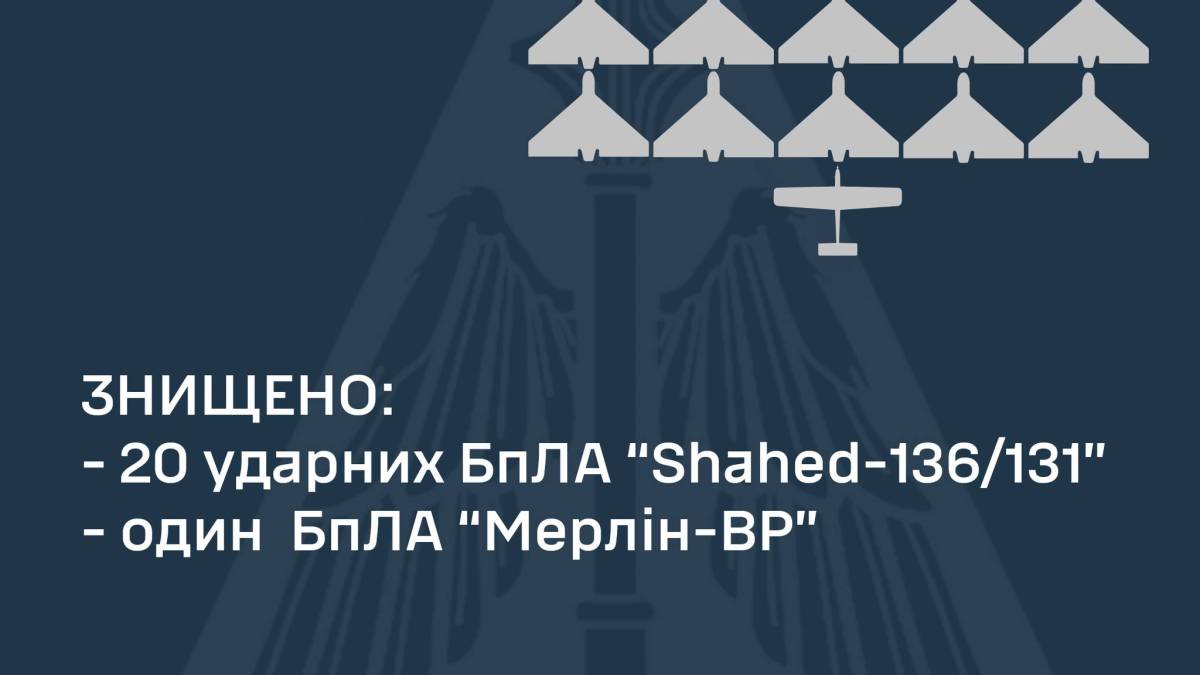 За сутки Воздушные силы ликвидировали 20 ударных БпЛА и один разведдрон