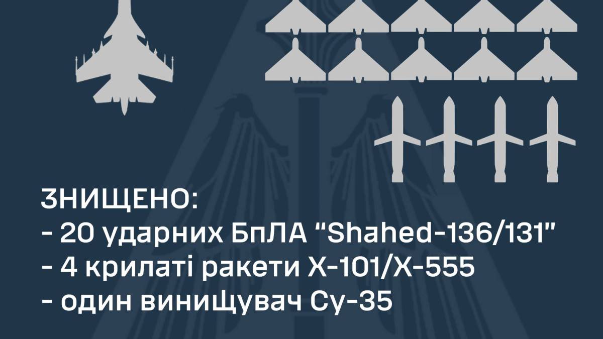 Уночі 22 травня сили ППО збили 20 ударних БпЛА, чотири крилаті ракети та 1 літак