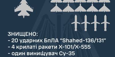 Уночі 22 травня сили ППО збили 20 ударних БпЛА, чотири крилаті ракети та 1 літак