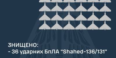 Стопроцентный результат: ПВО уничтожила все 36 «Шахедов», запущенных Россией