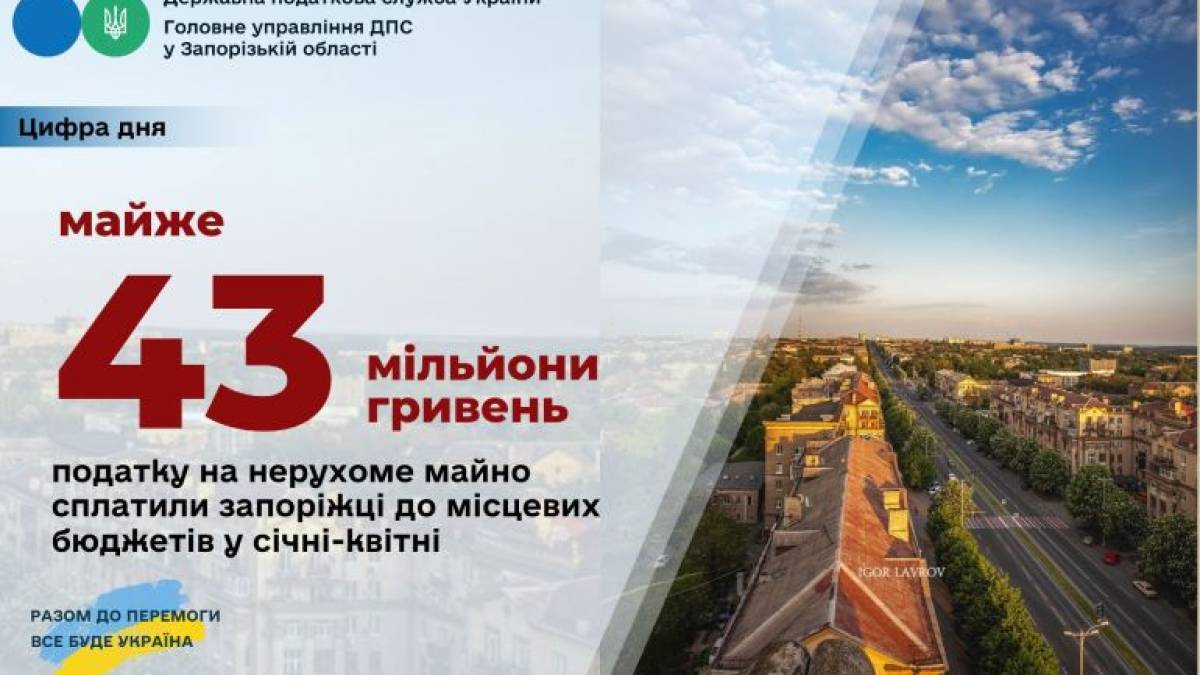 Запорізькі власники нерухомості сплатили до місцевих бюджетів майже 43 мільйони гривень