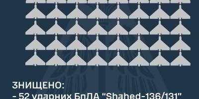 “Зафіксовано рекордну кількість”: Повітряні сили знищили 52 із 54-х “шахедів”