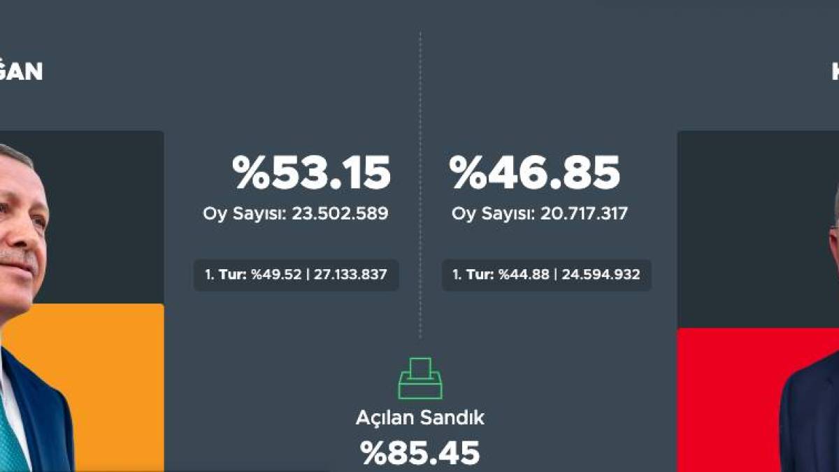 Вибори в Туреччині: підраховано понад 85% голосів, хто лідирує
