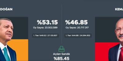 Вибори в Туреччині: підраховано понад 85% голосів, хто лідирує