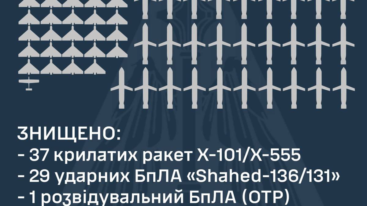 Воздушные силы ВСУ сбили за ночь 37 крылатых ракет и 29 «Шахедов»