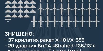 Уночі сили ППО знищили 67 повітряних цілей – Залужний