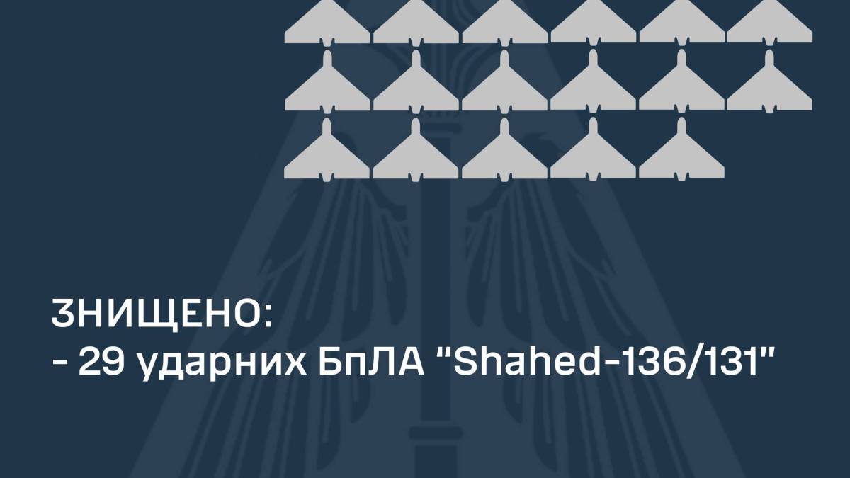 У ніч на вівторок ППО ліквідувала 29 “Шахедів” на підступах до Києва та в його небі