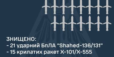 Повітряні сили: Минулої ночі знищено всі цілі – 15 ракет і 21 ударний дрон